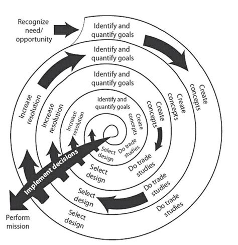 Successive Design Refinement Source Nasa Systems Engineering Handbook