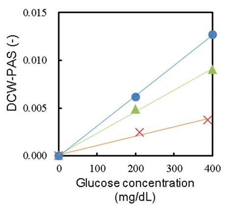 Relationship Between Dcw Pas And Glucose Concentration In Glucose