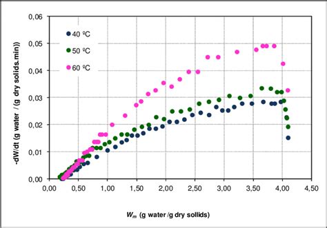 Drying Rate Curve Versus Moisture Content For Temperatures Of 40 ºc 50