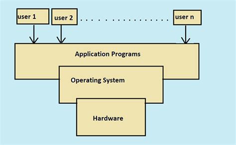 An Overview Of Os