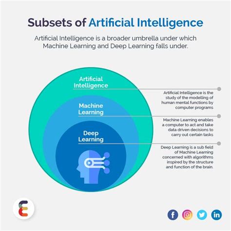 Subsets Of Artificial Intelligence Scrolller