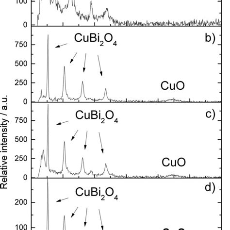 Xrd Patterns Of Bi2o3 A And Bi2o3 Cubi2o4 Cuo B C The Number Of Download Scientific