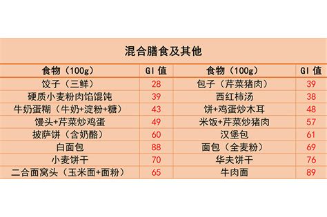 糖友必备！常见食物升糖指数表