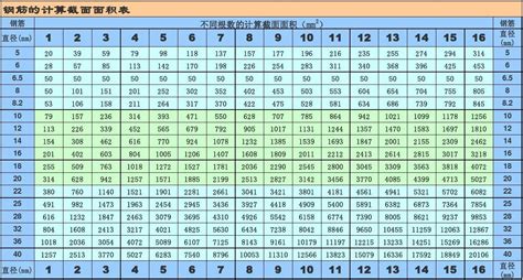 梁配筋截面面积表word文档在线阅读与下载文档网