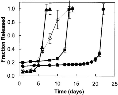 Fractional Naked Dna Release As A Function Of Time From Pegpladm