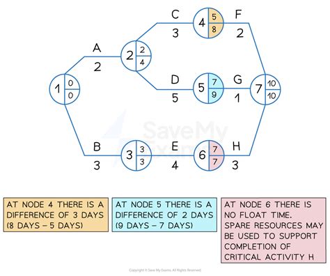 Critical Path Analysis 3 3 4 Edexcel A Level Business Revision Notes 2017 Save My Exams