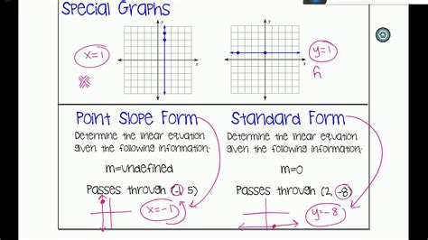 Point Slope And Standard Form Youtube