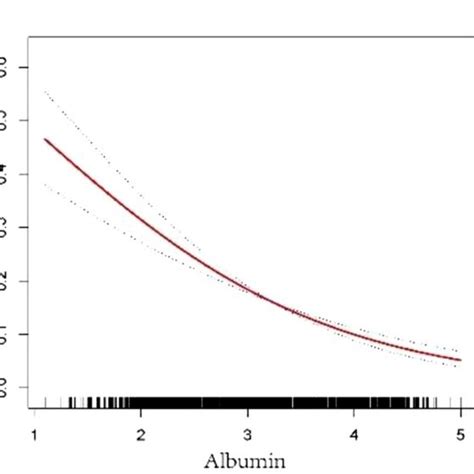 Restricted Cubic Spline Curve Showing The Adjusted Hazard Ratios For