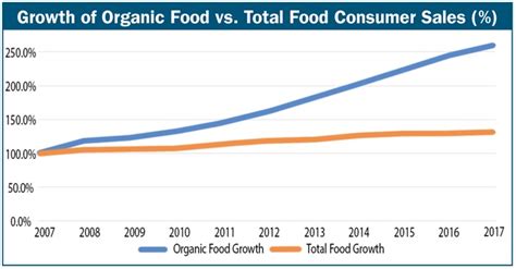 A Market To Watch Organic Food Sales Reach Record 45 2b In 2017