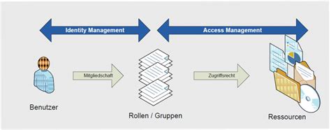 CAS Information Security & Risk Management 2017: Identity and Access ...