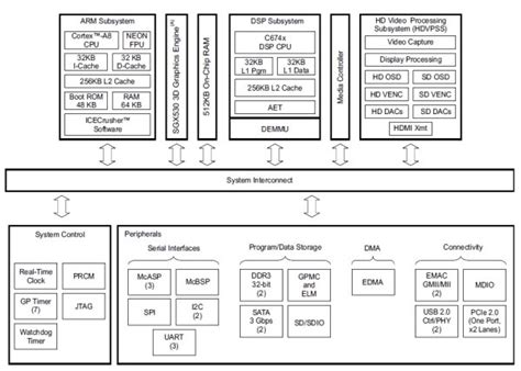 Двухъядерные (DSP + ARM) процессоры Integra от Texas Instruments