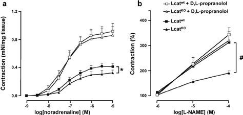 Concentration Response Curves To Noradrenaline A And L Name B In