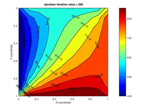 Numerical Solution Of 2D Heat Conduction Equation Using Iterative