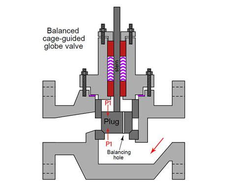 Control Valves Unbalanced Trim And Balanced Trim