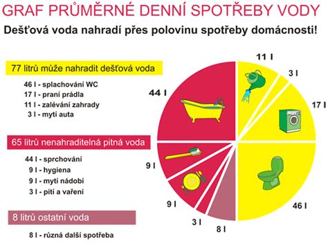 Denní spotřeba vody