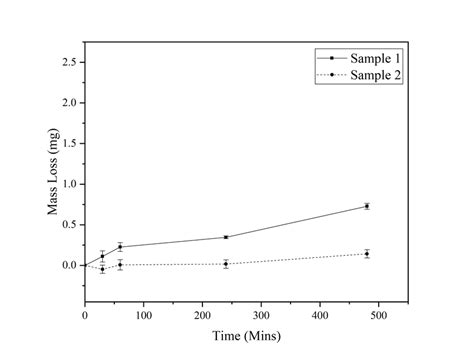 Figures B 6 B 7 And B 8 Show The Mass Loss Results For Coatings A B Download Scientific