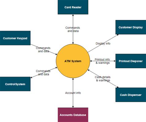 Draw Context Diagram Order System Context Diagram For Order