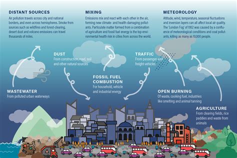 sources  air pollution clean air catalyst