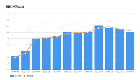 A Level经济知识分享： 英国通货膨胀放缓 但1月cpi仍处40年高位！ 国际竞赛联盟