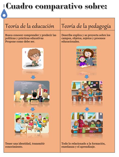 Cuadro comparativo entre pedagogía y didáctica