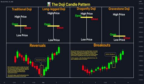 Doji — Trend Analysis — Education — TradingView