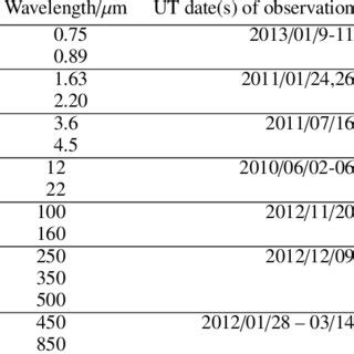 New observations of ULAS J1120+0641. | Download Table