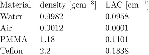 Reference Values For The Linear Attenuation Coefficient Lac At