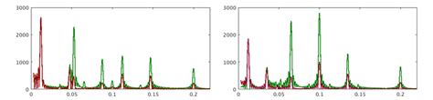 Fourier spectrum of the oscillations at the ω E 3 E 0 and ω E