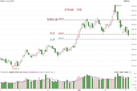 反弹一触即发？ 今天，市场继续下跌， 沪深300 又来到临界点，反弹可能一触即发，但若跌破5200点仍要先离场观望。1、反弹。不少读者可