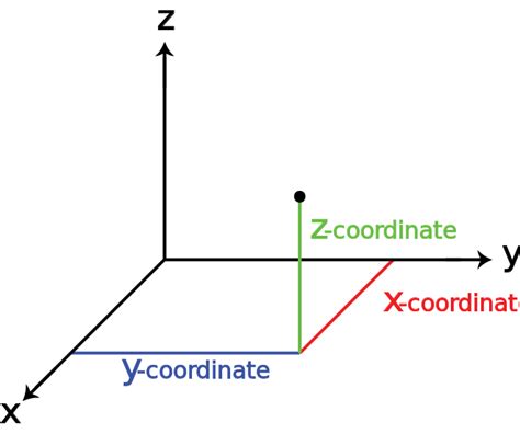 Vectors And The Geometry Of Space Boundless Calculus