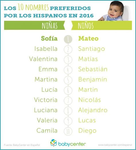 Los Nombres Latinos Para Beb S M S Populares De