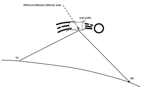 Meteor Scatter Path Loss Ham Radio Engineering