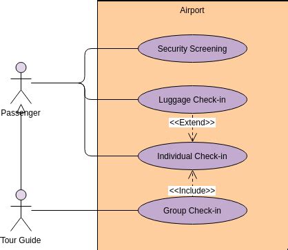 Empat Jenis Hubungan Dalam Use Case Diagram Visual Paradigm Blog