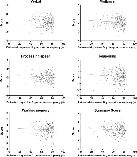 Neurocognitive Domain Scores And Estimated Dopamine D 2 Receptor