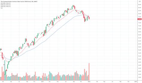 XLC Stock Fund Price and Chart — AMEX:XLC — TradingView