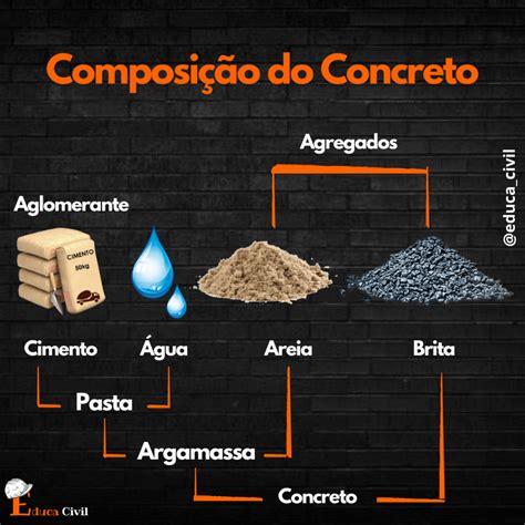 7 Tipos de Concreto e suas Principais Características EDUCA CIVIL