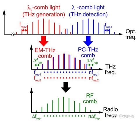 异步采样太赫兹时域光谱技术的综述 知乎