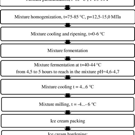 General Scheme Of The Technological Process For The Production Of Sour
