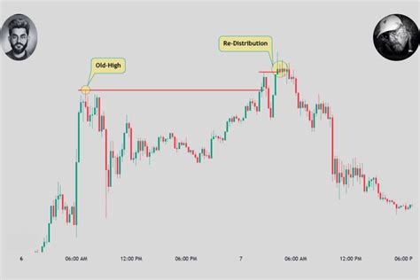 Master High Probability Ict Bread And Butter Sell Setup