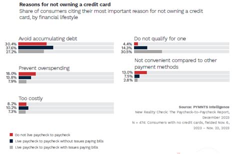 Most Consumers Opt Out of Credit Cards to Avoid Accumulating Debt | PYMNTS.com