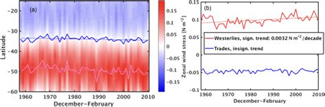 Temporal Evolution Of Zonal Mean W E Zonal Wind Stress N