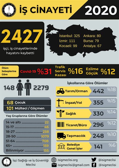 2020 yılında en az 2427 işçi iş cinayetlerinde hayatını kaybetti