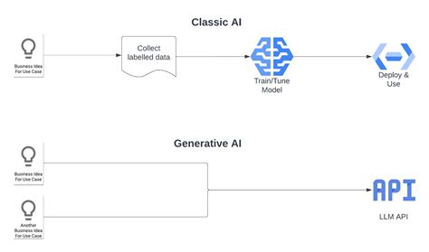 Generative AI 101: GenAI on Google Cloud | Datatonic