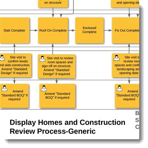 process map  display homes  construction review