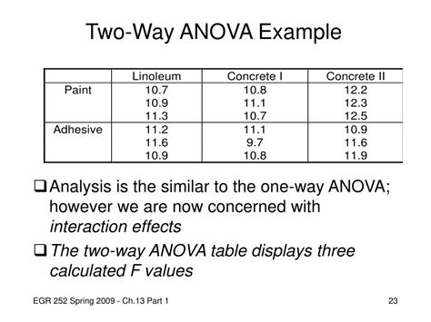 PPT Analysis Of Variance ANOVA PowerPoint Presentation Free