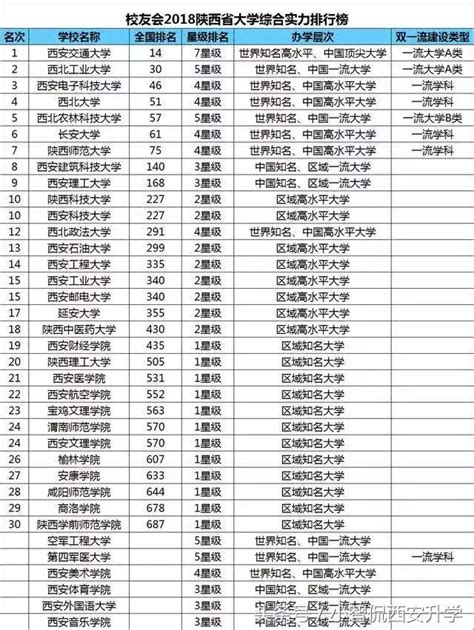 不出省也能上好大學，2018陝西大學綜合實力排名解析 每日頭條