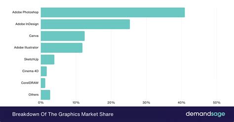 Canva Statistics 2025 Users Market Share Revenue