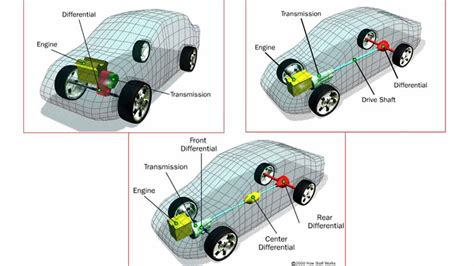 What Is A Differential HowStuffWorks