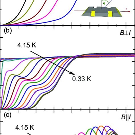 A IV Curve Of Sample 4 Measured At T 1 3 K And B 0 T Inset