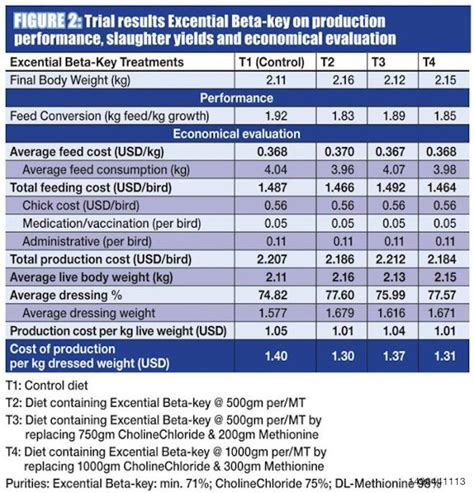 Reconsidering Betaine In Poultry Feed From A Cost Perspective Wattpoultry